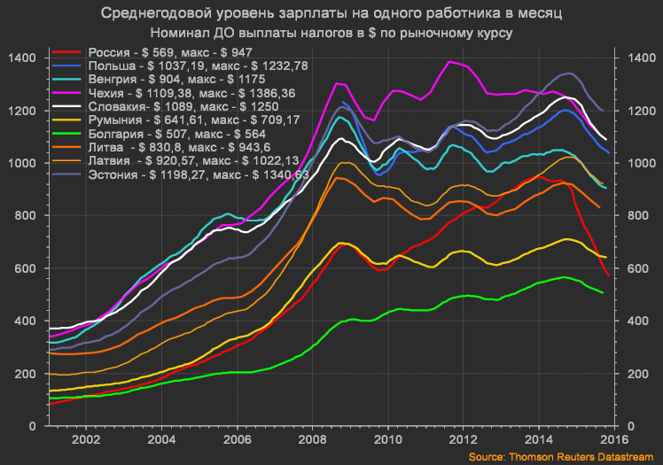 Россия пробила уровень Румынии и направляется к Болгарии. Это по доходам в среднем за последние 12 месяцев, но если взять текущее состояние, то уже ниже, чем в Болгарии. Выходит, что около 430 баксов в России (с учетом деваль.png