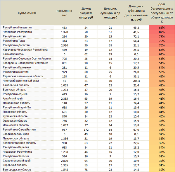 Самые субсидируемые регионы РФ по доле в общих доходах бюджета, 2014 год.png
