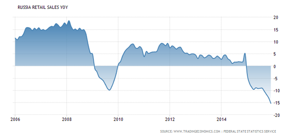 Russia Retail Sales YoY.png