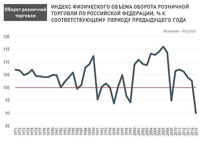 Темпы падения розничной торговли в России – крупнейшие с 1971 года.jpg