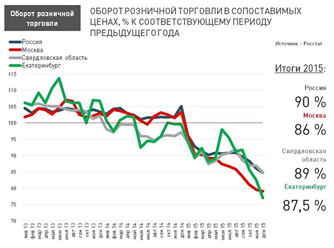 Уральские аналитики выяснили, что в крупных городах падение торговли более мощное. Так, в целом по России обвал составил 10%, при этом в Екатеринбурге – 12,5%, а в Москве – 14%. верak.com01-29tem.jpg