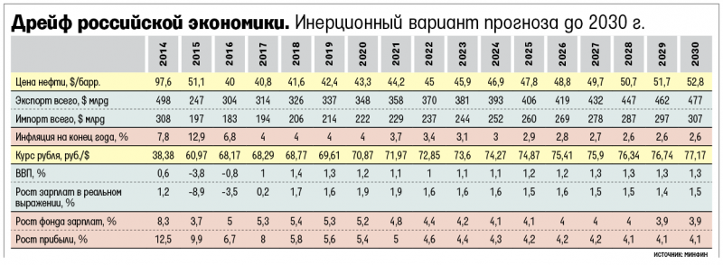 Россию ждут 15 лет застоя, если не будет реформ и не подорожает нефть.png