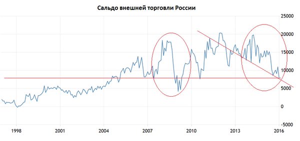Профицит внеш торговли #РФ упал в 2,5 раза за 2 года с 20 до $7,9 млрд - минимум с 2010г. #Рубль дорог,народ нищает.jpg
