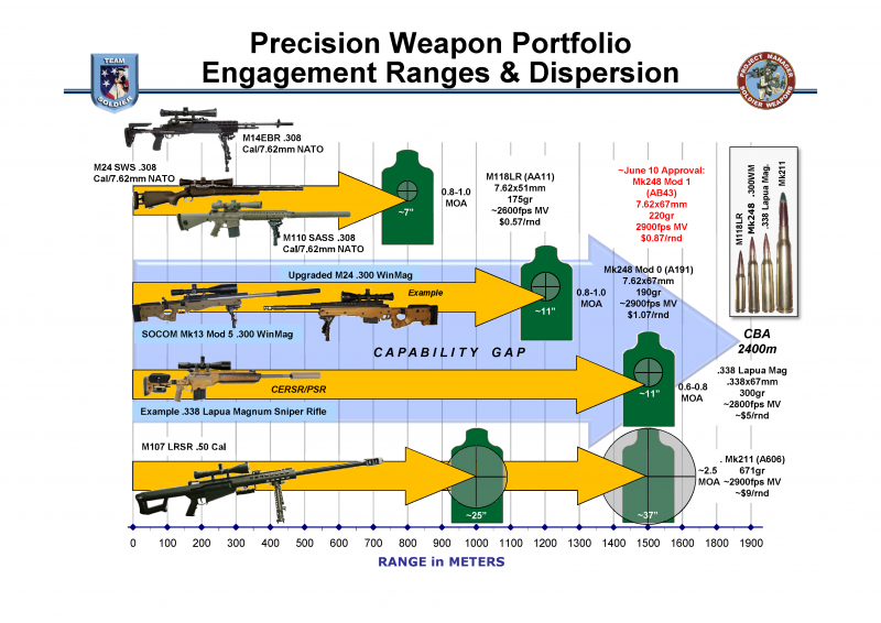 Precision_Weapon_Portfolio_Engagement_Ranges_&_Dispersion.png