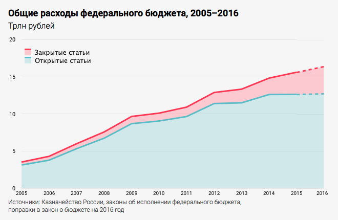 Как Россия прячет расходы на оборону.png