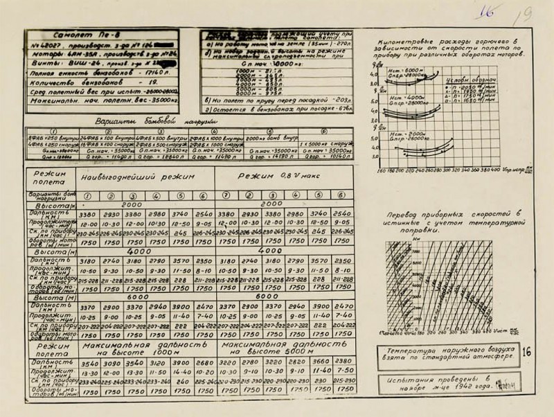 Pe-8 lennukaugus.jpg