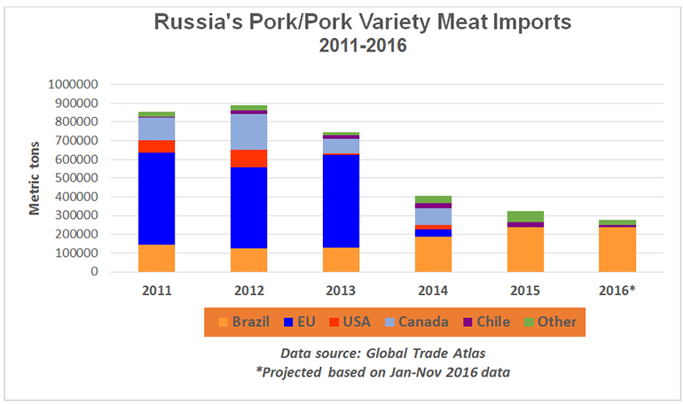 NHF-USMEF-020817-Russia-pork-variety-meat-imports.jpg