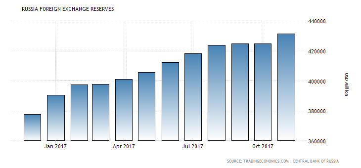 russia-foreign-exchange-reserves.png