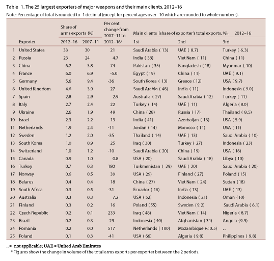 Trends-in-international-arms-transfers-2016_1.gif