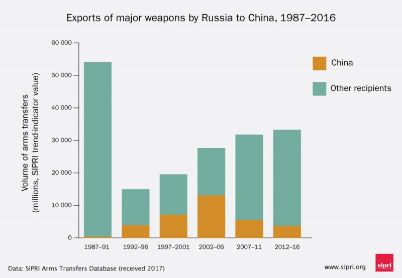 Export of major weapons by Russia to China.jpg