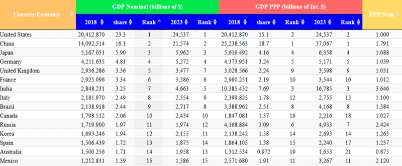 Screenshot_2018-09-23 List of Countries by Projected GDP 2018 - StatisticsTimes com.png