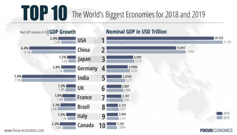 focuseconomics_biggest_economies.jpg