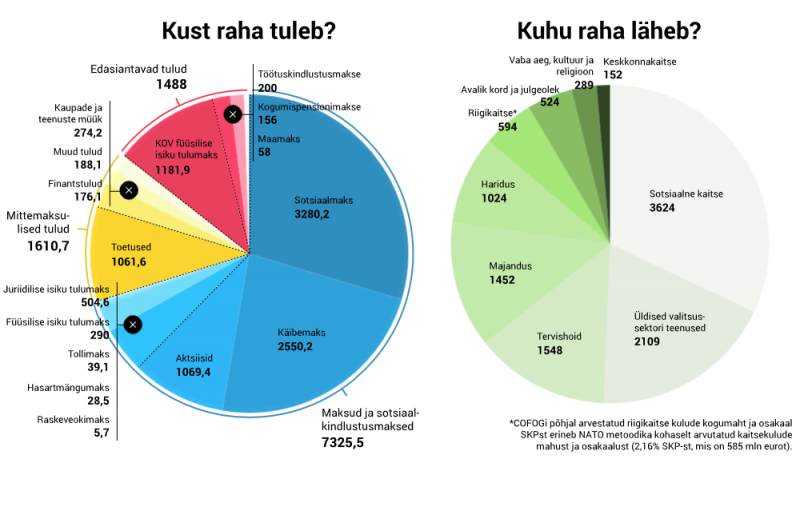 Screenshot_2018-12-16 GRAAFIK 2019 aasta riigieelarve kulutab enim raha sotsiaalsele kaitsele.png