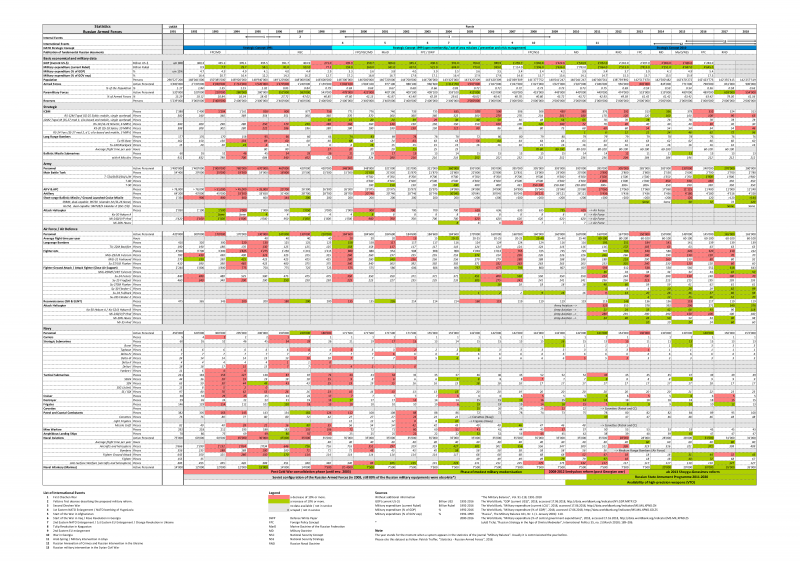 Russian-Military-Statistics-007.xlsx.png