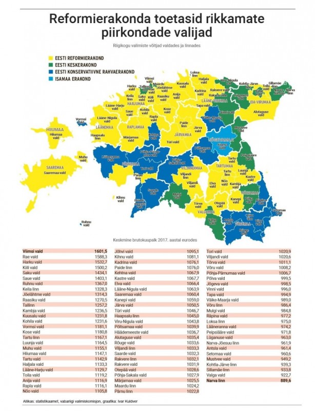reformierakonda-toetasid-rikkamate-piirkondade-valijad-85676729.jpg