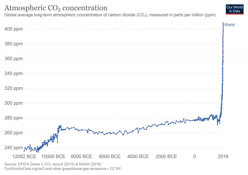 co2-concentration-long-term.jpg