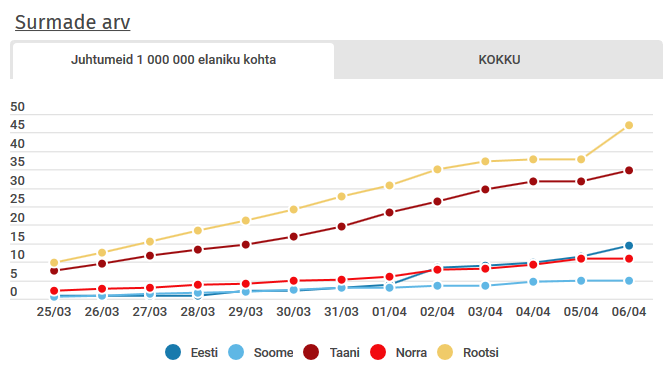 Screenshot_2020-04-07 Põhjamaade võrdlus Soome ja Eesti haiguspuhang jääb teistest sammu maha.png