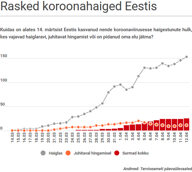 Screenshot_2020-04-12 Ööpäevaga lisandus 46 positiivset testi, 11 inimest vajavad juhitavat hingamist.png