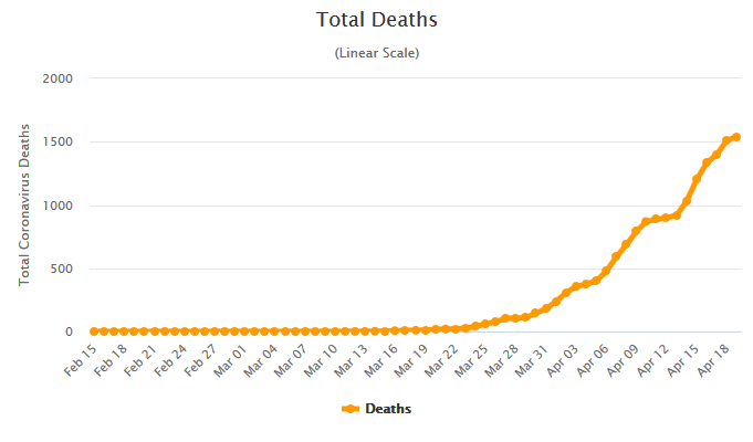 Screenshot_2020-04-20 Sweden Coronavirus 14,385 Cases and 1,540 Deaths - Worldometer(1).png