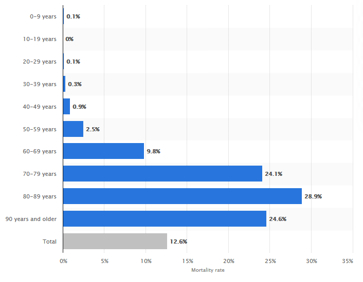 Screenshot_2020-04-29 Italy coronavirus death rate by age Statista.png
