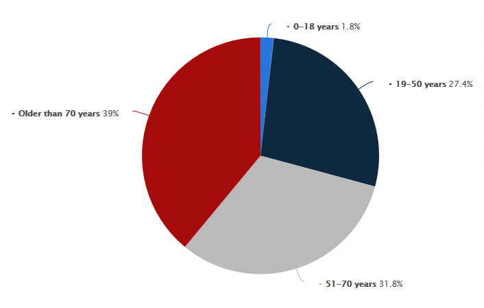 Screenshot_2020-04-29 Italy coronavirus cases by age 2020 Statista.png