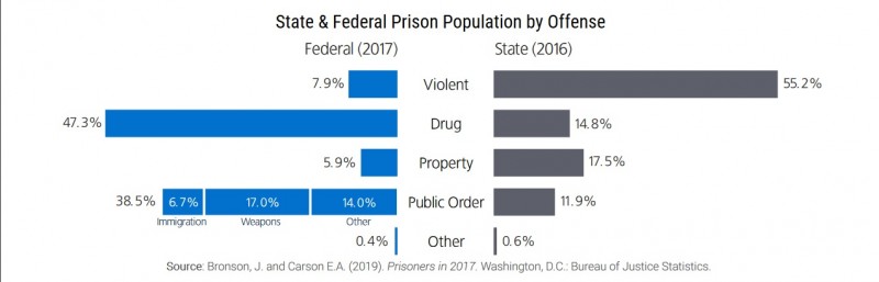 State and federal prison population by offense 2016 2017.jpg