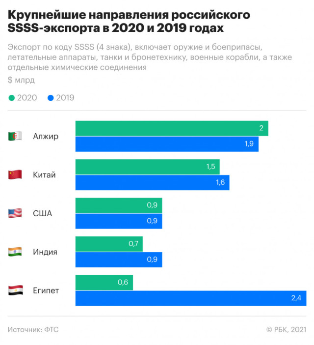 Venemaa SSSS-ekspordi suurimad sihtkohad 2020 ja 2019 aastal.jpg