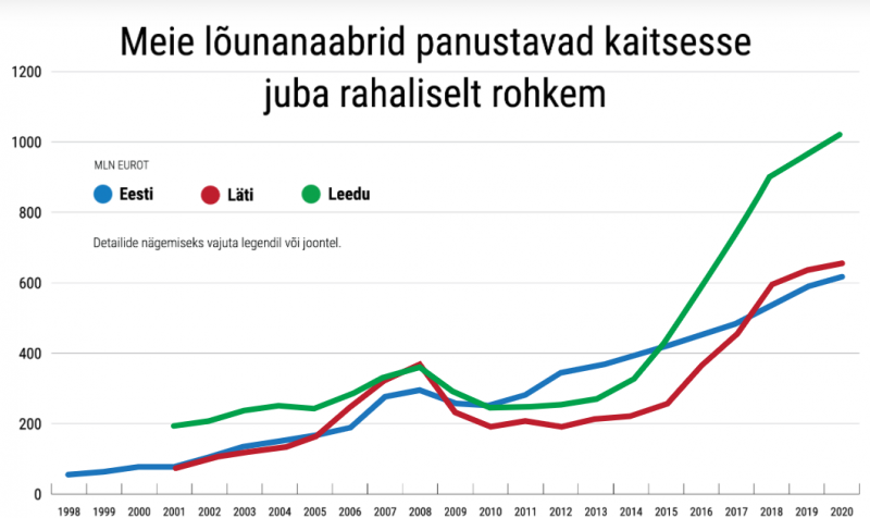 Kaitsekulude dünaamika.png