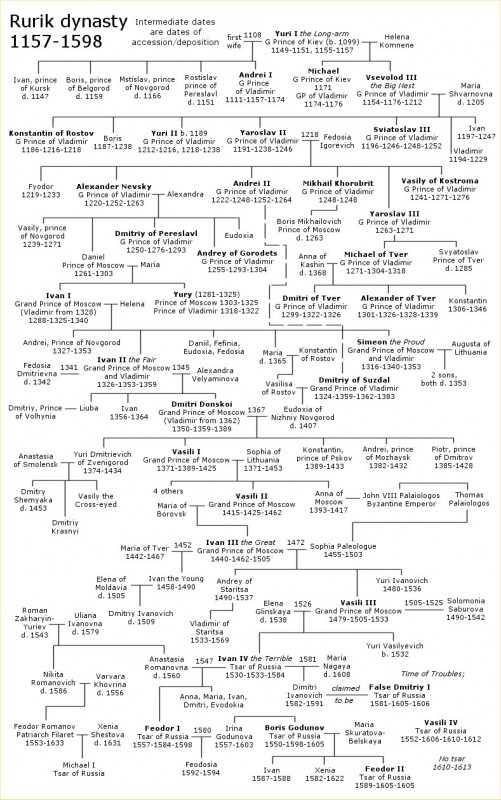 a_Rjurik family tree.jpg