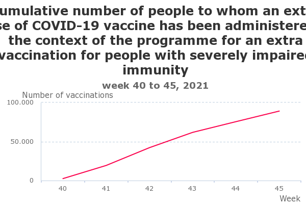 Cumulative-number-of-people-to-whom-an-extra-dose-of-COVID-19-vaccine-has-been-administered-in-the-context-of-the-programme-for-an-extra-vaccination-for-people-with-severely-impaired-immunity.png