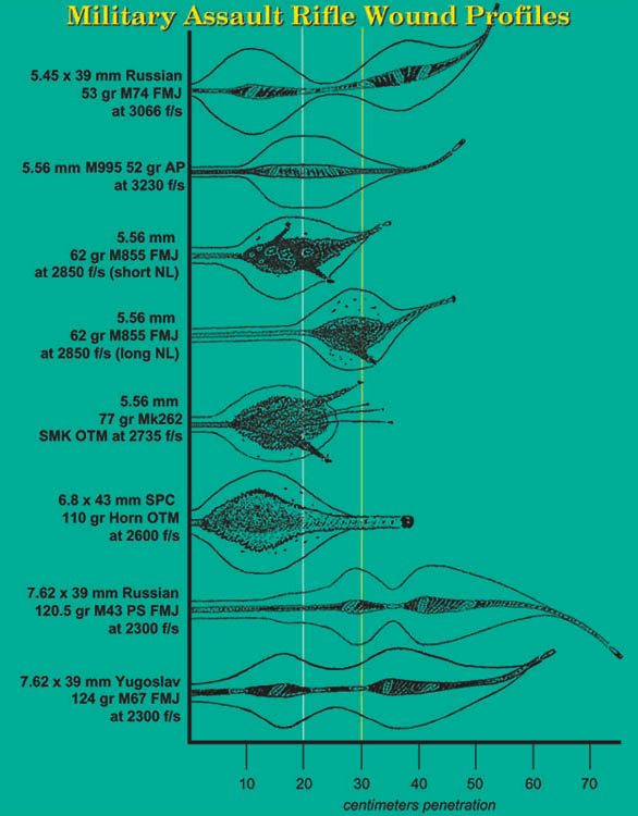 545 kuni 762 kone haava ballistika 301207.jpg
