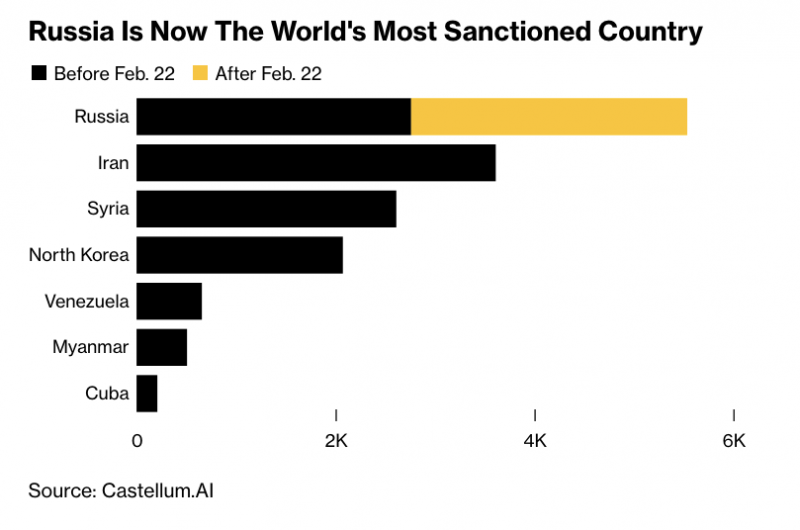 Россия обошла Иран по количеству введенных против нее санкций..png