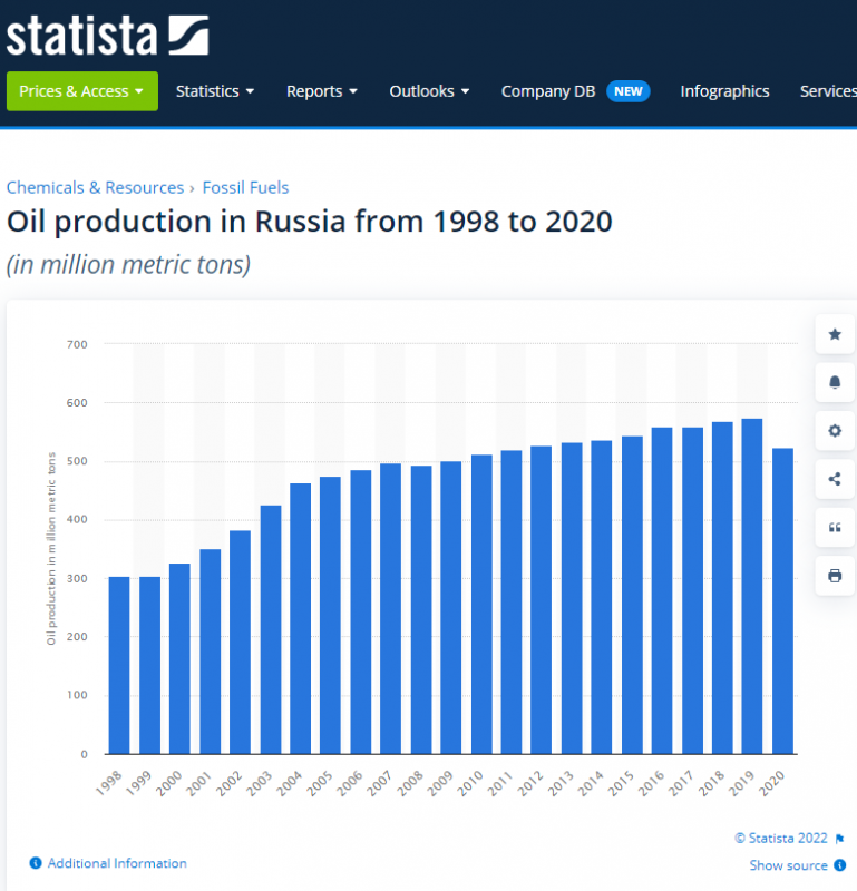 2022-03-28 05_07_18-• Oil production in million metric tons Russia 2020 _ Statista.png