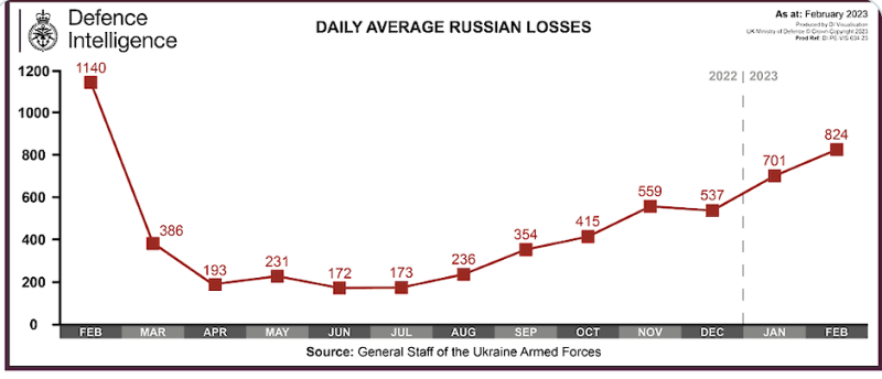 daily average Russian losses as at February 2023..png