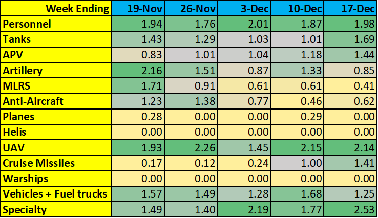 5-week trend of Russian losses.png