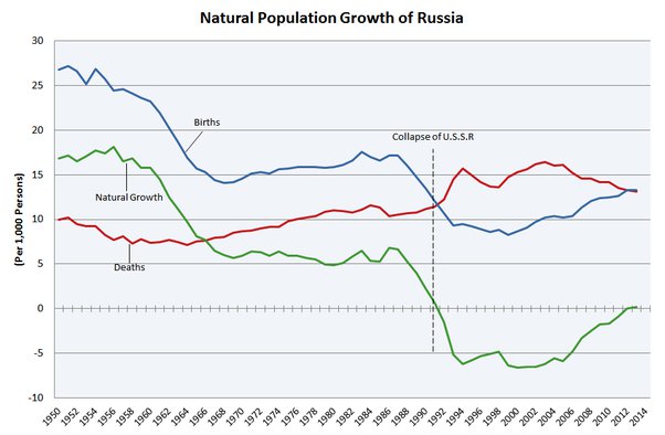 Natural Population Growth of Russia.jpg
