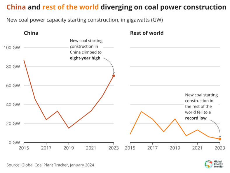 China_construction_diverging_-_credit_GEM.jpg