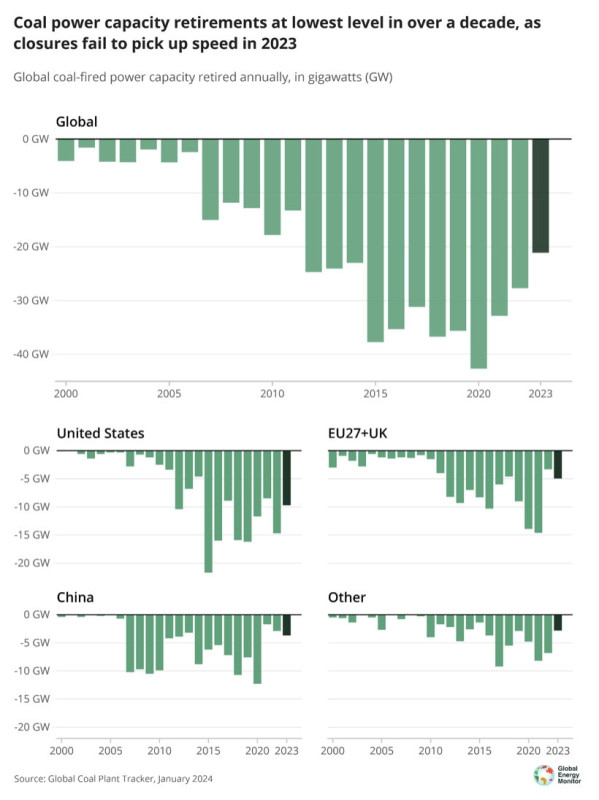 Coal_capacity_retirements_-_credit_GEM.jpg