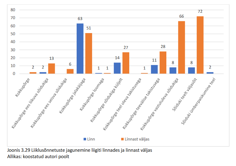 Liiklusõnnetused liigiti.png