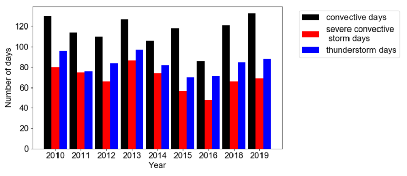 Konvektiivsed päevad 2010-2019.png