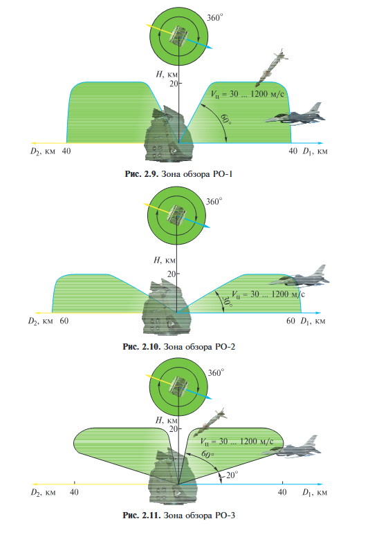 Pantsir seireradari töörežiimide graafikud1.png
