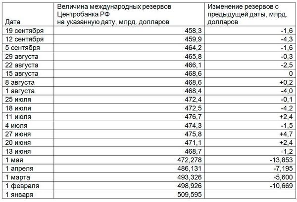 Золото-валютные резервы Центробанка РФ снизились с начала года на $52 млрд, в т.ч. за последний месяц на $10 млрд..jpg