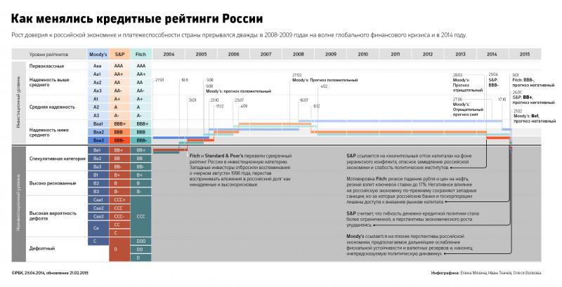 Moody’s понизил рейтинг России до «мусорного» уровня.jpg